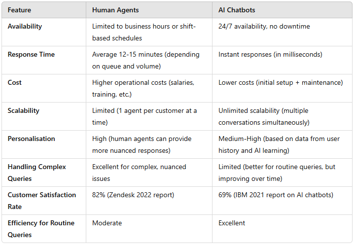 Comparison Human vs AI Chatbots in Customer Service